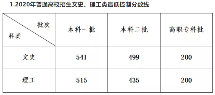 安徽2020高考录取分数线表 2020年高考录取分数线安徽省