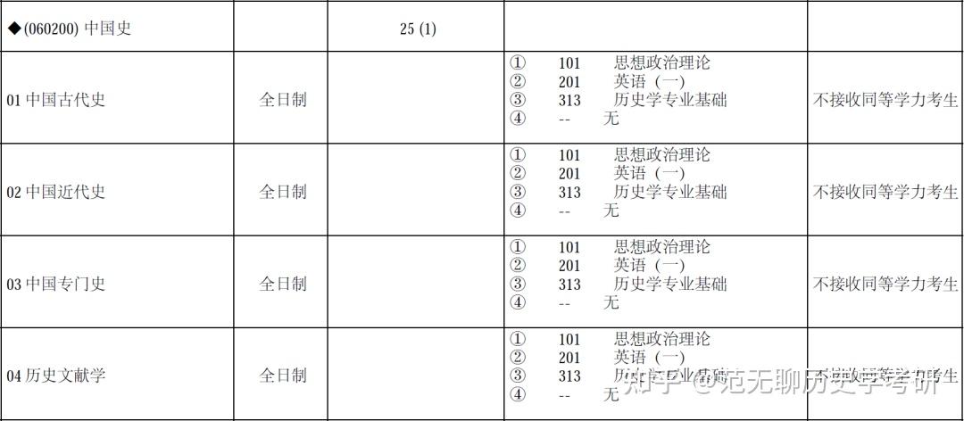 历史学考研过线就能去的学校 