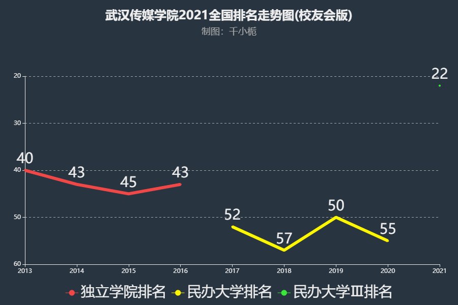 传媒院校全国排名 