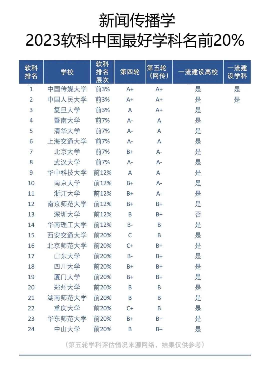 传媒院校全国排名 