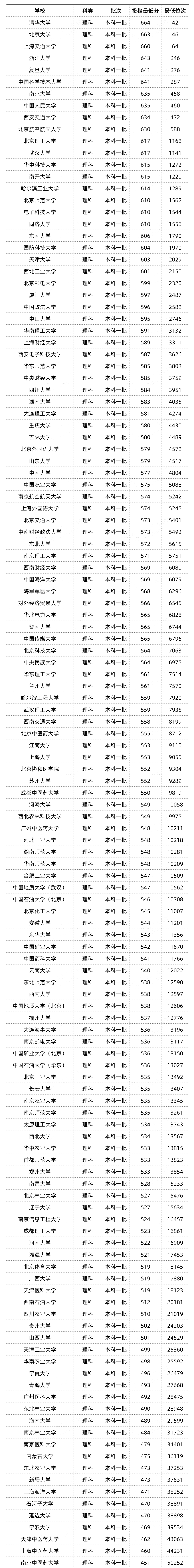 2021福建高考211录取分数线 福建高考分数线2021年公布211