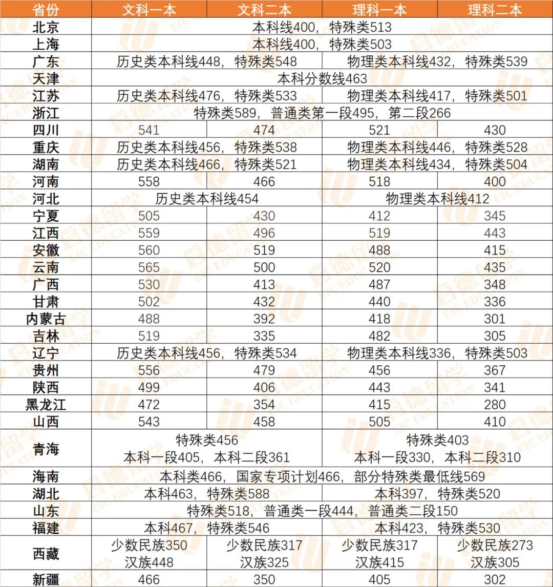 2021福建高考211录取分数线 福建高考分数线2021年公布211