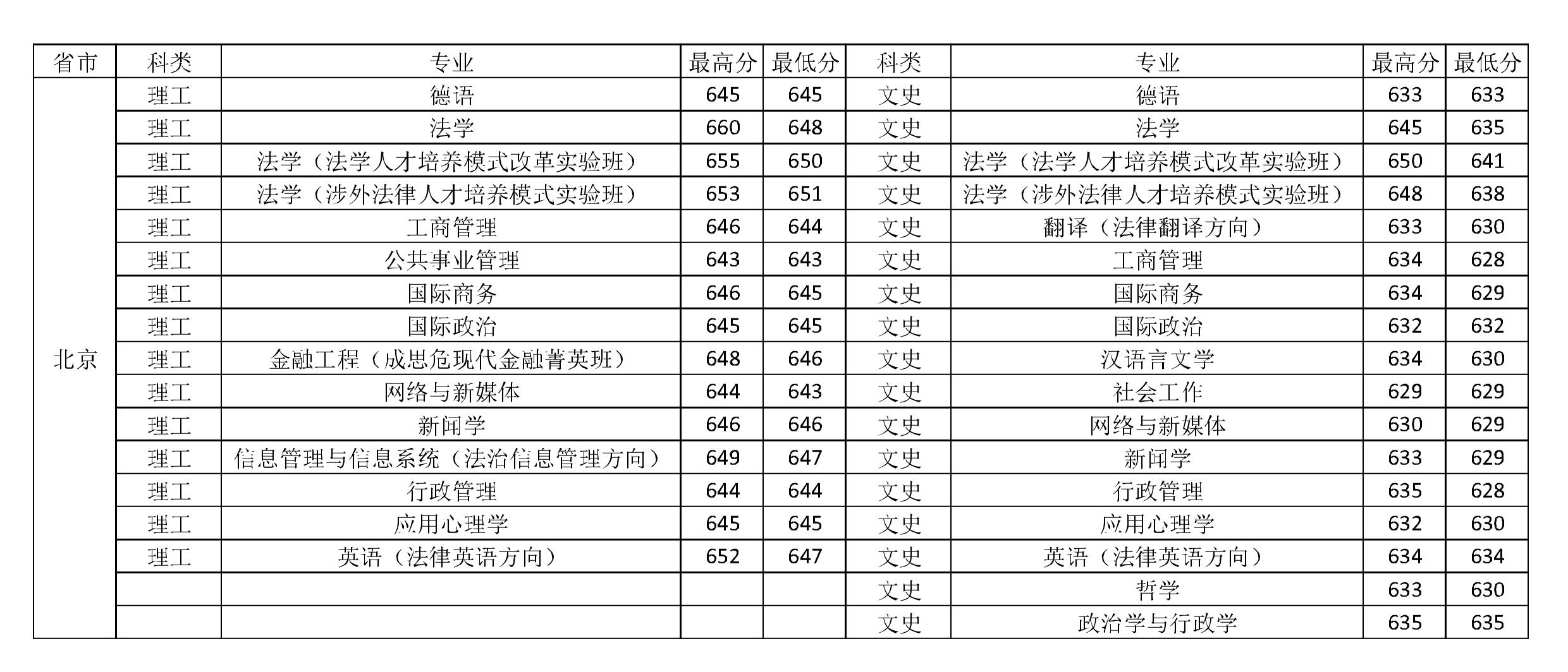 500分左右的政法大学 500分左右的政法大学有哪几所