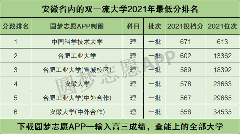 安徽省录取分数线2021 安徽省录取分数线2023