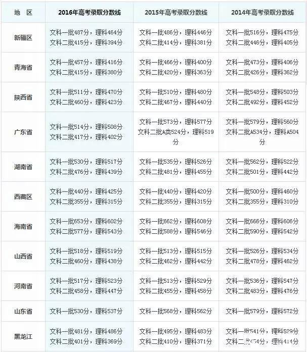 2020年浙江省高考分数线 