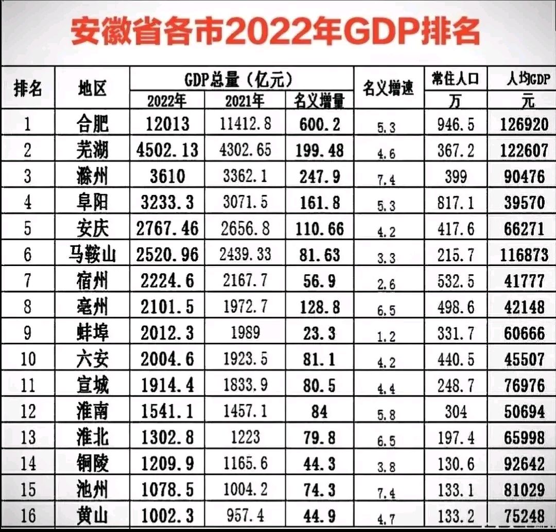 安徽蚌埠gdp 安徽蚌埠gdp2023