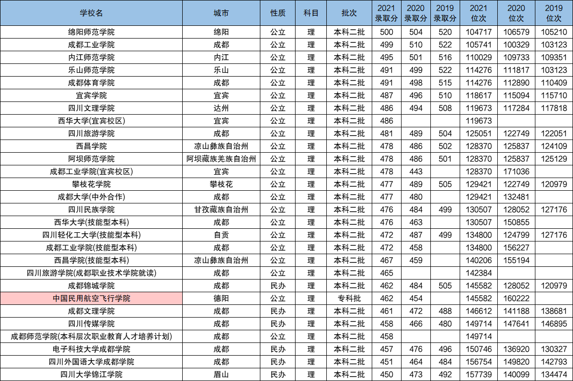 理科400至450的二本院校公办 