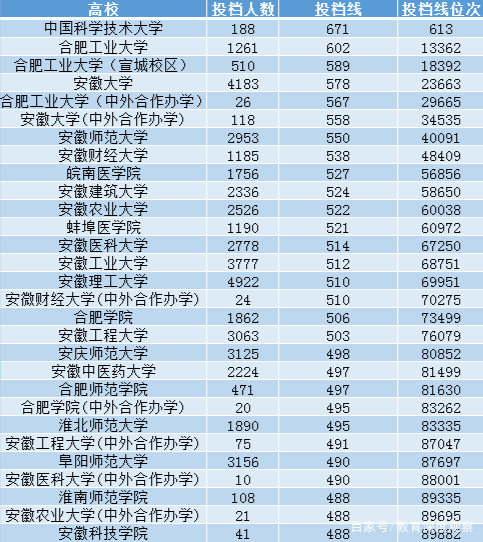 合肥一本大学有几所 