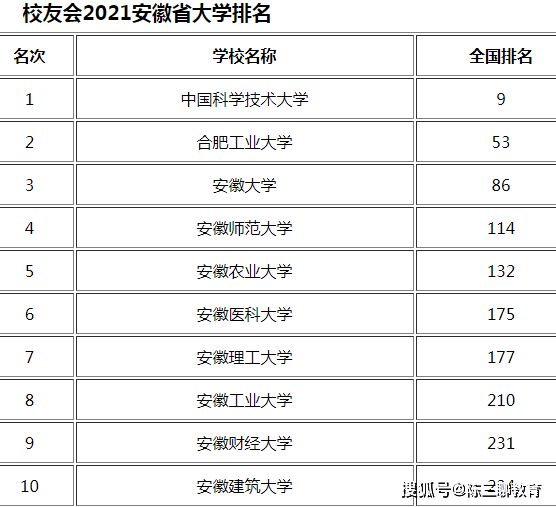 合肥一本大学有几所 