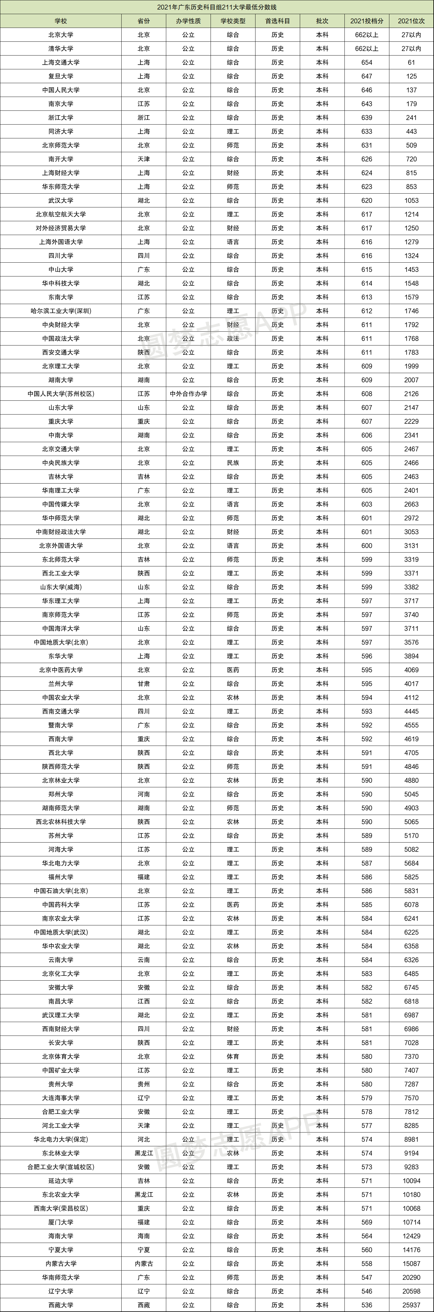 211录取分数线2021 