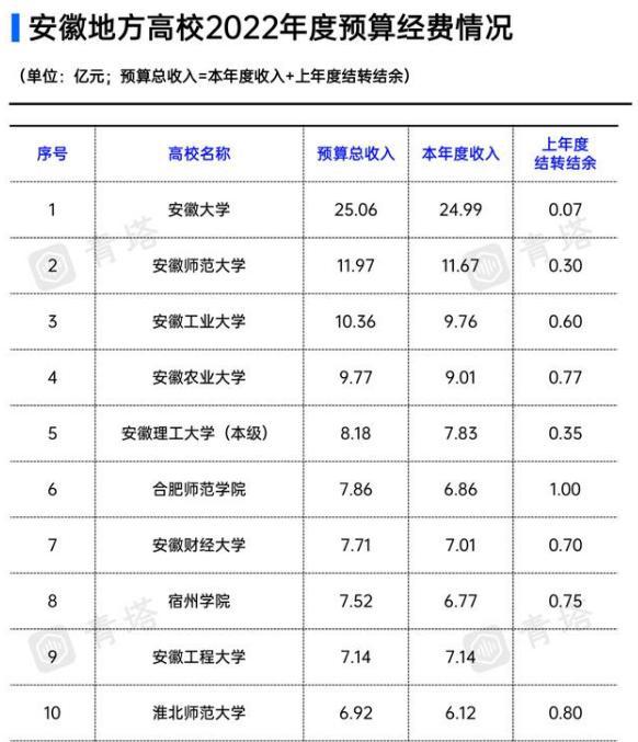 2022安徽大学排名榜 