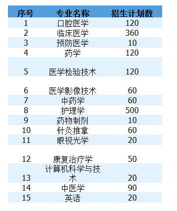 安徽口腔医学专升本的院校有哪些 安徽医学高等专科学校口腔医学专升本