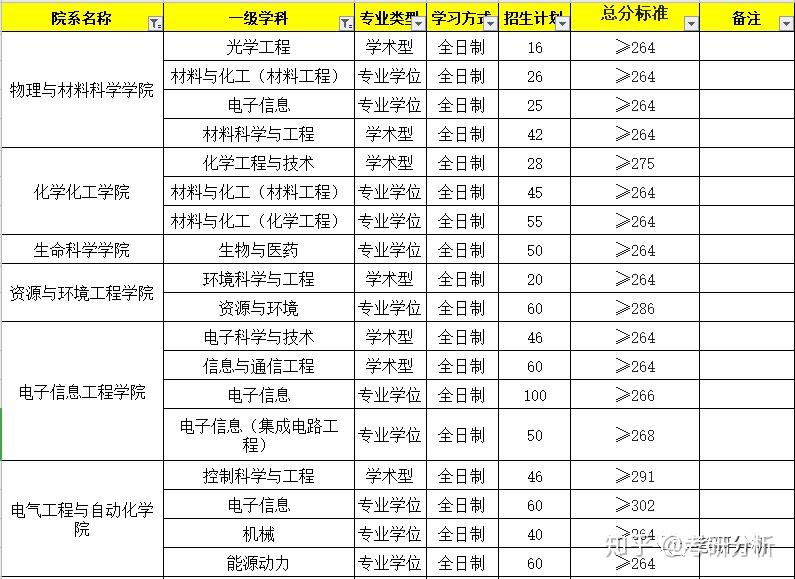 安徽大学文科录取分数线2021 安徽大学文科录取分数线2021理科