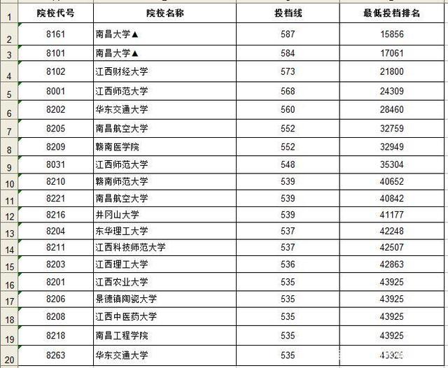 江西高考分数线 