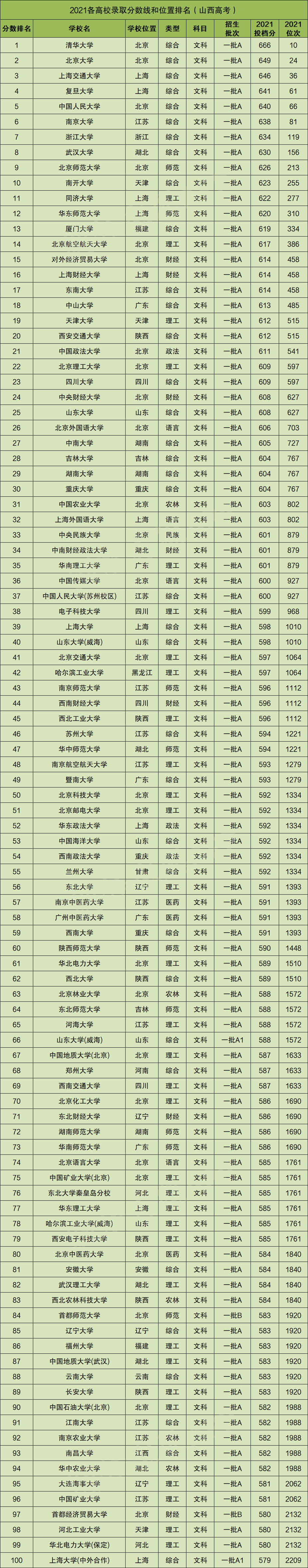 安建大2022分数线 