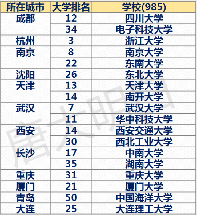 211里最好的15所大学 