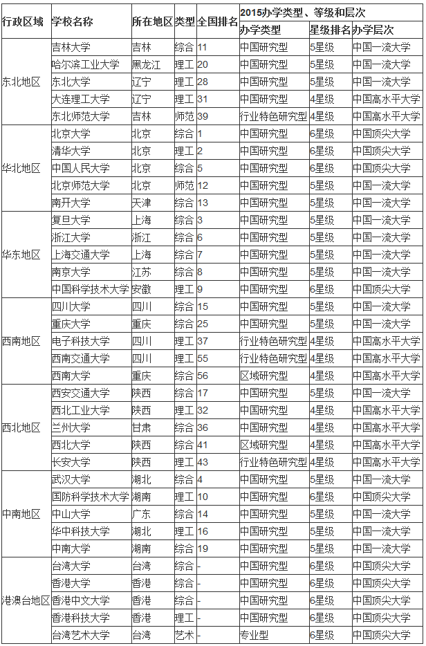 211里最好的15所大学 