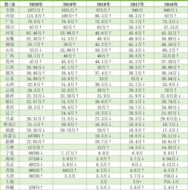 在河南和安徽哪个高考占优势 河南省和安徽省高考录取分数线那个高