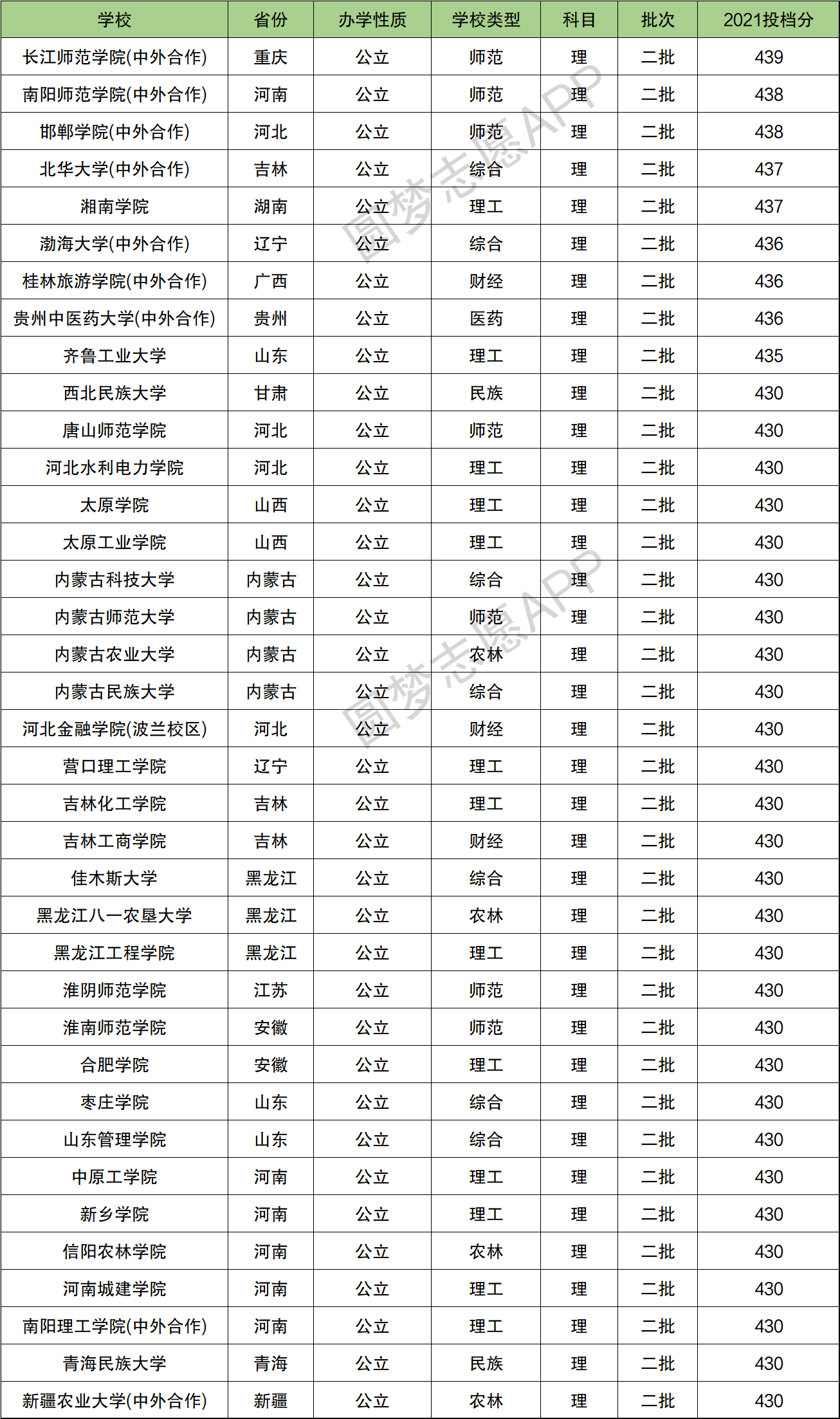 430分的公办二本院校 