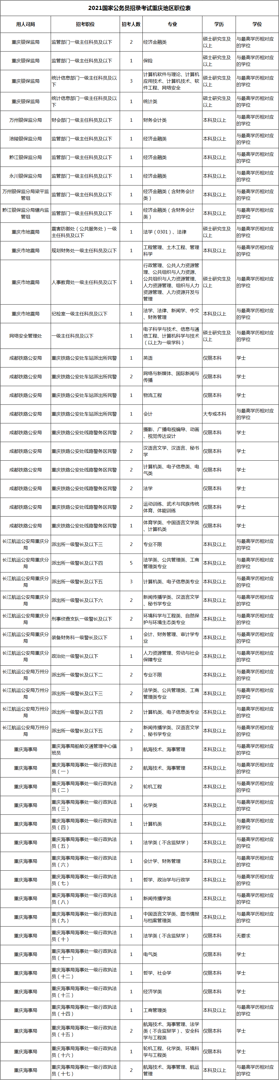 安徽省公务员考试职位表2022查询 安徽省公务员考试职位表2022查询结果