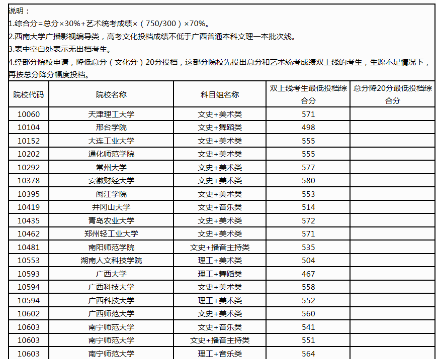 2021年安徽本科一批征集志愿 