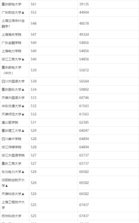 安徽二本大学排行位次 