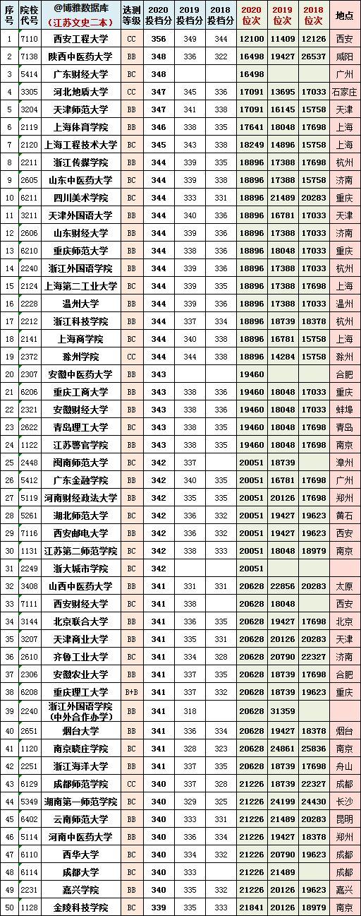 安徽二本大学排行位次 