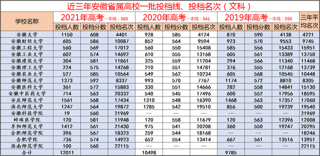 2022安徽省报考理科人数 安徽省2020理科考生人数是多少