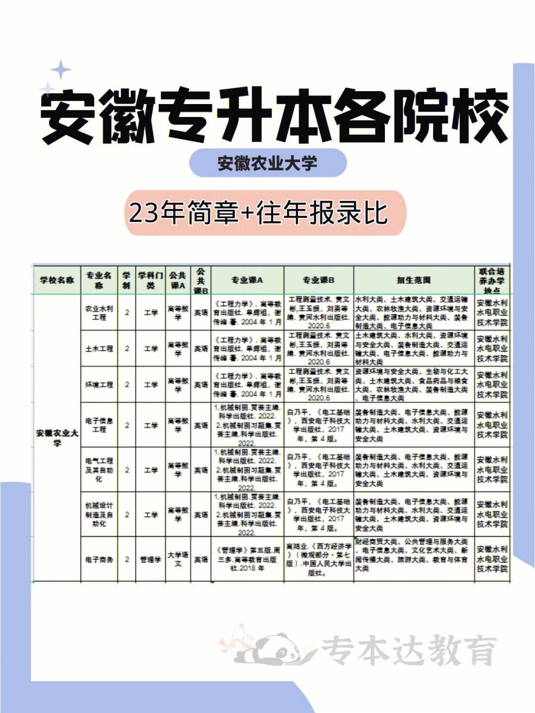 安徽农业大学专升本专业 安徽农业大学专升本专业课真题