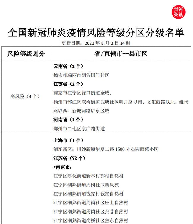 全国中高风险地区最新名单 