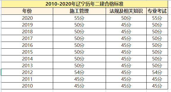 2021年吉林省二建要出成绩啦 吉林省2021年二建什么时候出成绩