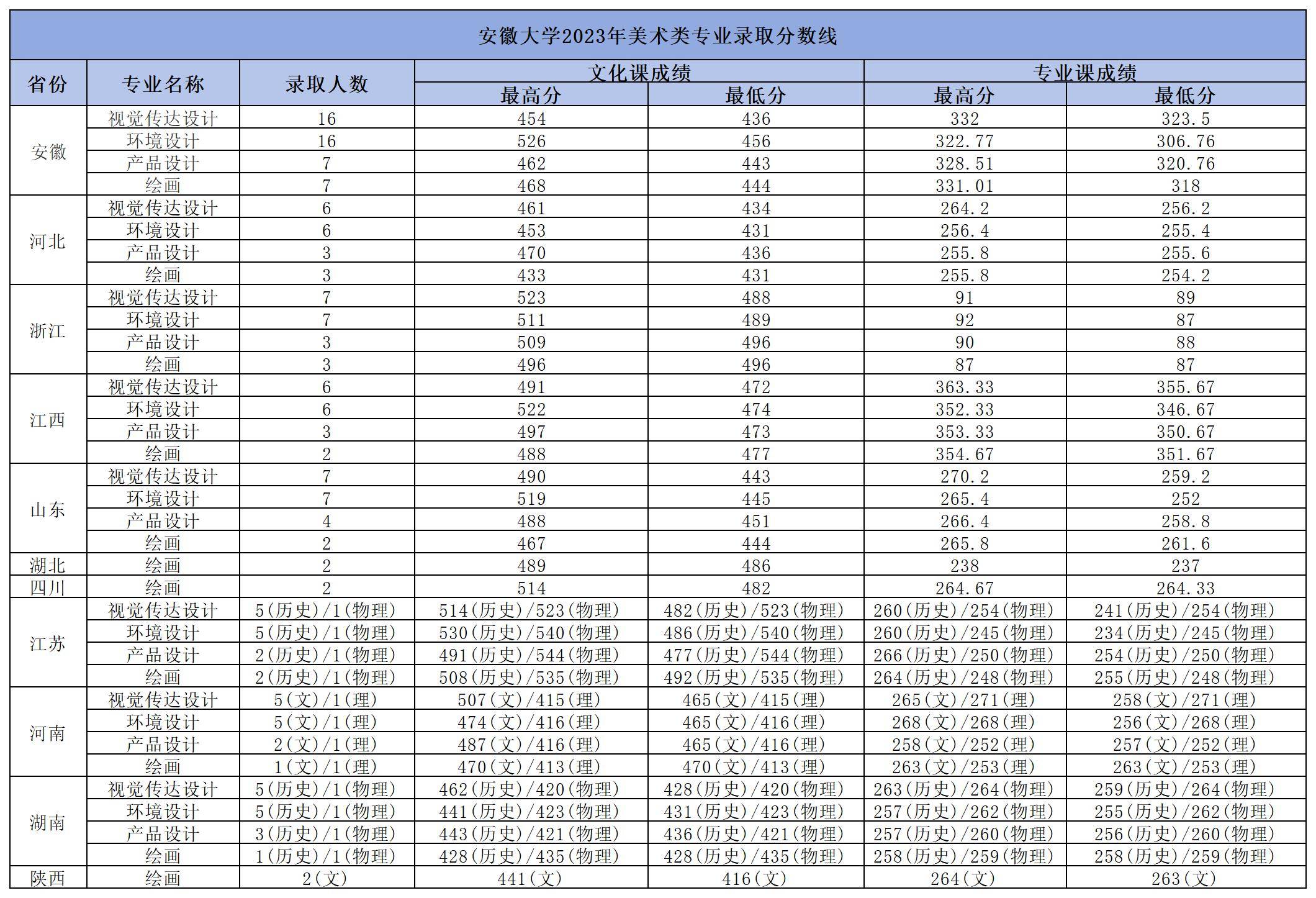 安徽大学专升本要求 安徽大学专升本要求什么学历