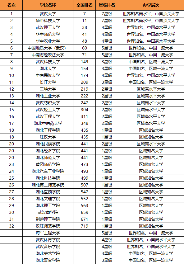 湖北的大学排名 