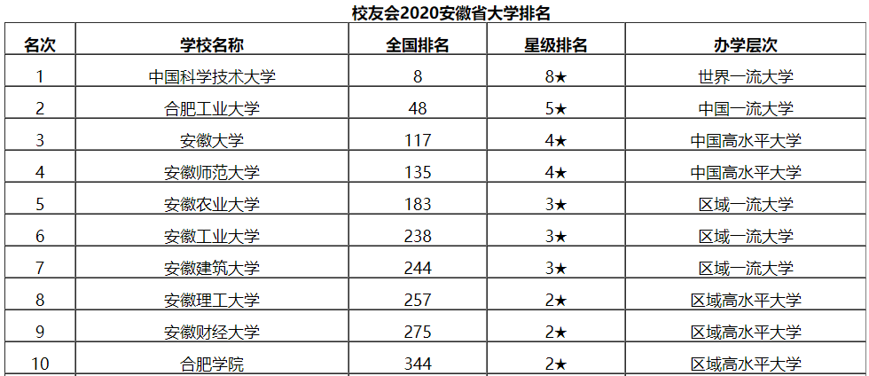 安徽前十名一本大学 安徽前十名一本大学有哪些