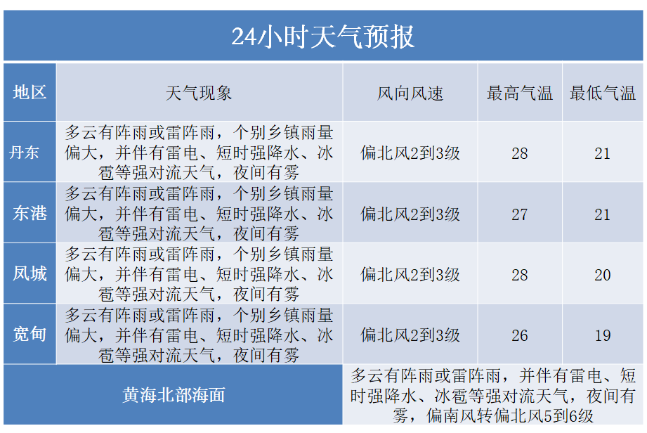 云南十五天气预报15天 云南十五天气预报15天西双版纳十五天天气