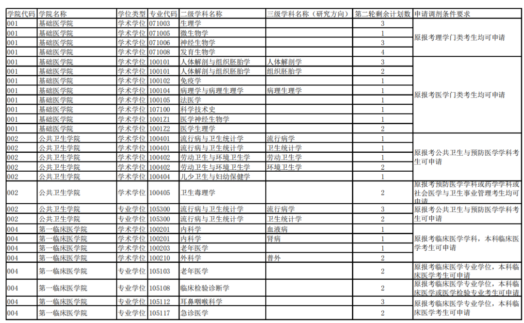 安徽财经大学在职研究生招生 