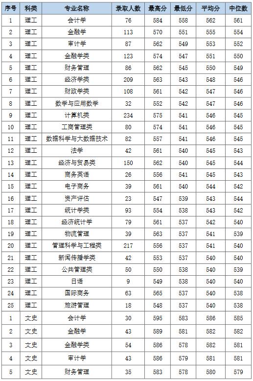 安徽财经大学报录比2021 