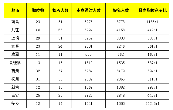 合肥公务员报考职位2023官网 