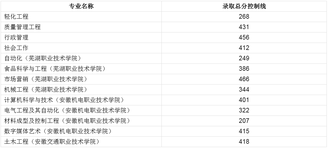 安徽专升本可以报考哪些一本大学 