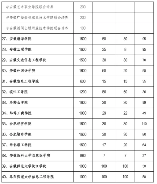 安徽专升本可以报考哪些一本大学 