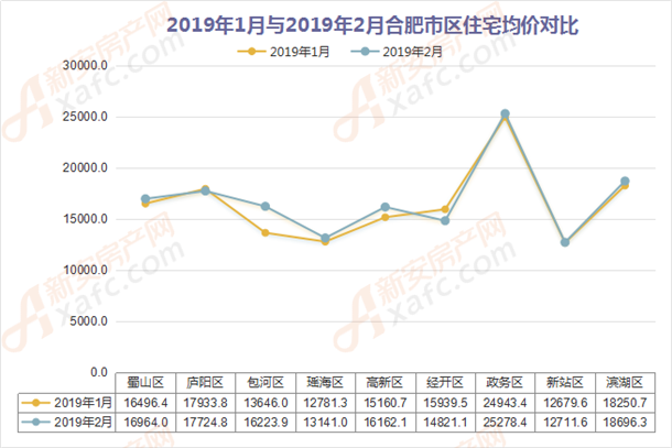 合肥的房价 