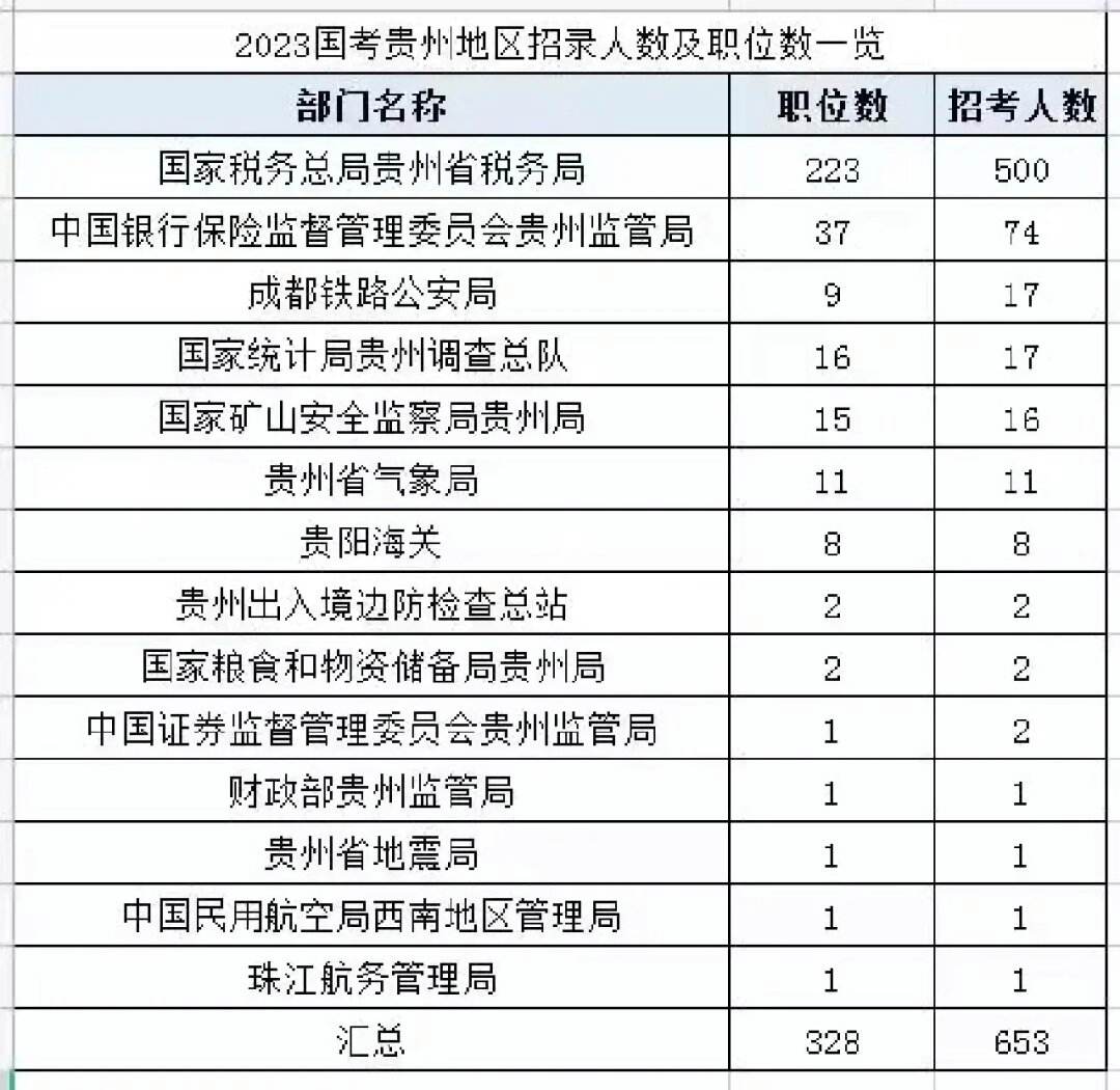 国考职位表 