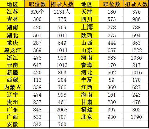 国考职位表 