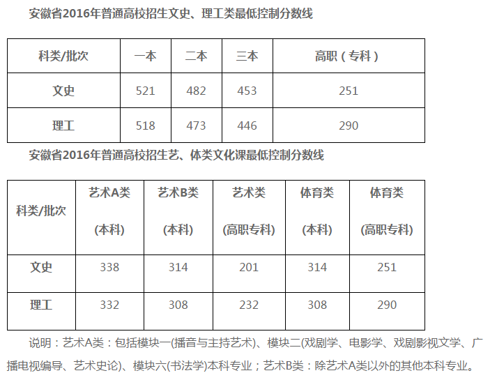 安徽一本线艺术a类包括 