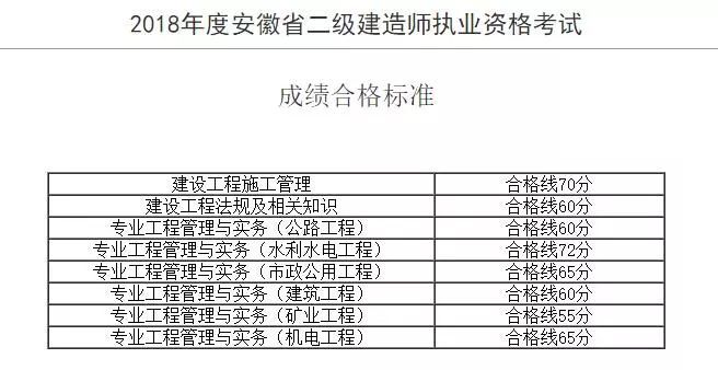 安徽二级建造师成绩查询 安徽二级建造师成绩查询时间