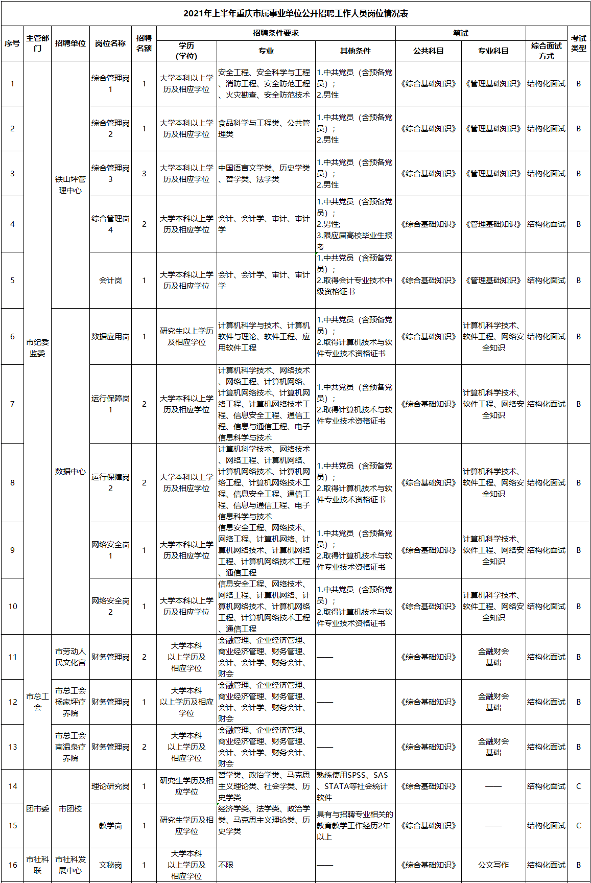 合肥事业单位招聘2021职位表 2021年合肥事业单位招聘岗位表