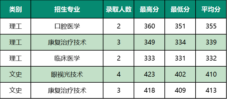 安徽医学高等专科学校代码 