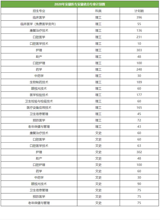 安徽医学高等专科学校代码 