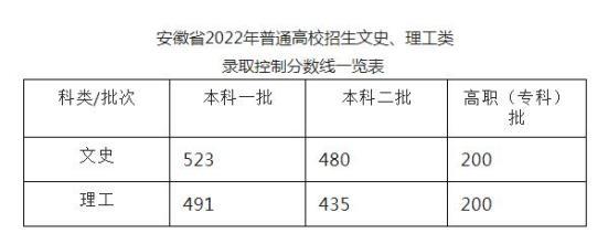 安徽理科一本分数线2022 