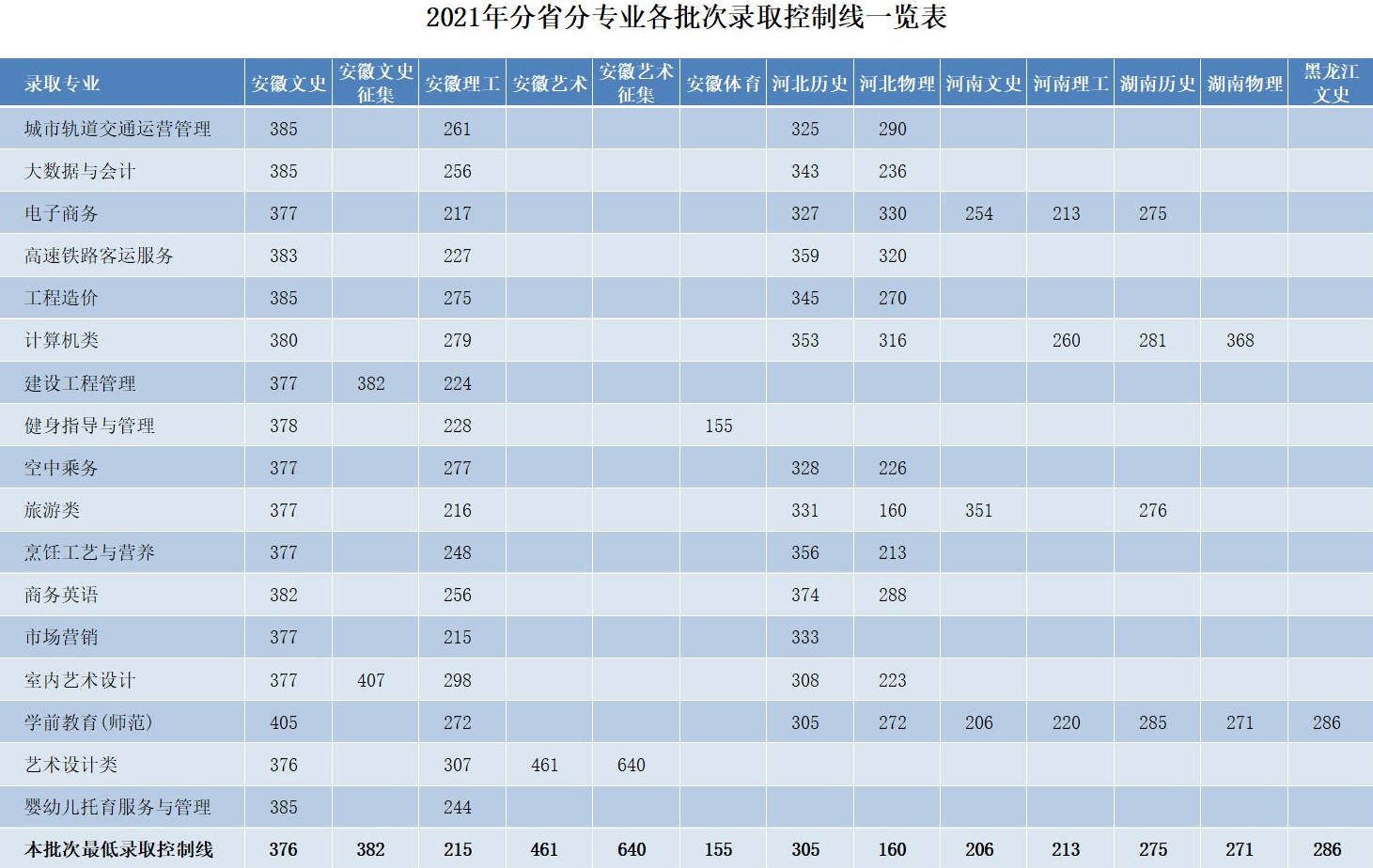 安徽省理科一本分数线2021 